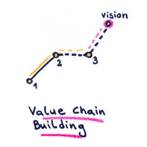 Value Chain Building - Innovation Wiki by verrocchio Institute