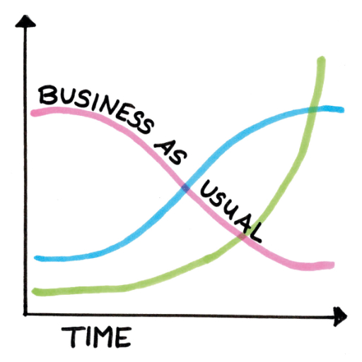 Three Horizons - Innovation Wiki by verrocchio Institute